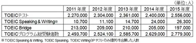 TOEIC(R)プログラム5年間受験者数推移
