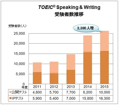 TOEIC(R)Speaking & Writing受験者数推移