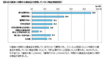【図6】介護食に市販の介護食品を使用していない理由(複数回答)