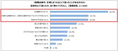 就活中の生理で、具体的にどのようなことで困りましたか？