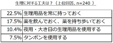 就活中の生理に対する工夫について