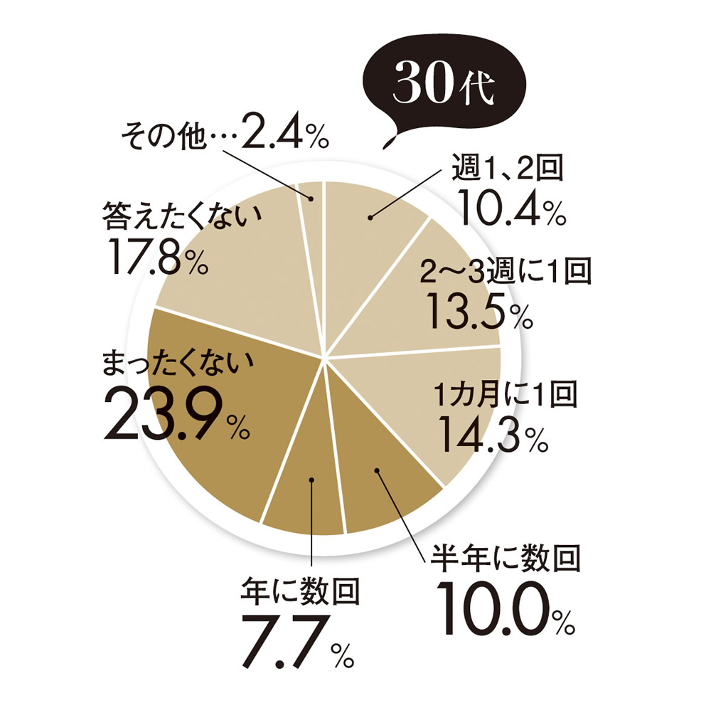 40代女性の約半数はセックスレス！大人だからこそ深刻な性の悩みをどう解決するか～オレンジページ『からだの本』編集長に聞く～｜株式会社オレンジ