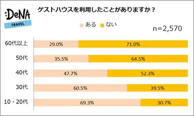 【図1】ゲストハウスを利用したことがありますか？