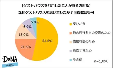 【図2】（利用経験ありの方限定）なぜゲストハウスを選びましたか？