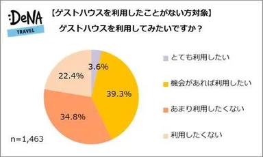 【図3】（利用経験なしの方限定）ゲストハウスを利用してみたいですか？