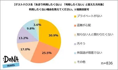 【図4】（利用に後ろ向きの方限定）利用したくない理由を教えてください。