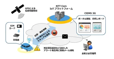 図1：Connected Vehicleの仕組み