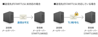 STARTTLSについて