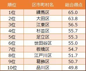 東京23区「子育てのしやすい街ランキング」