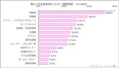 図表2:購入した生活家電について【複数回答】（n=464）