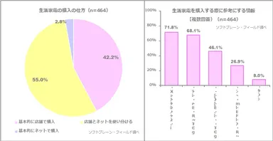（左）図表5:生活家電の購入の仕方（n=464）、（右）図表6:生活家電を購入する際に参考にする情報【複数回答】（n=464）