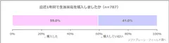 図表1:直近1年間で生活家電を購入しましたか（n=787）