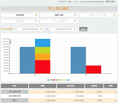 管理画面　売上見込み