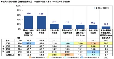 投資目的・目標