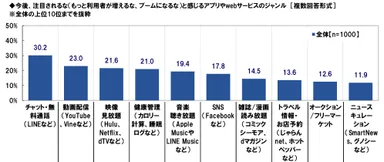 ヒットを予感するアプリ・サービス