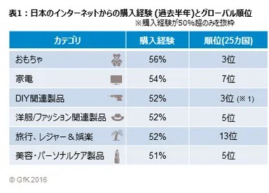 表1 日本のインターネットからの購入経験 (過去半年)とグローバル順位
