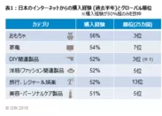 表1 日本のインターネットからの購入経験 (過去半年)とグローバル順位
