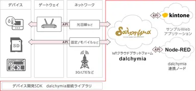 「IoT開発キット」提供イメージ