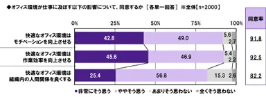 快適なオフィスの影響