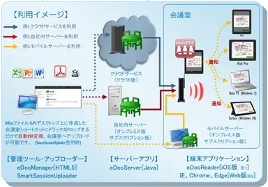「スマートセッション」構成図