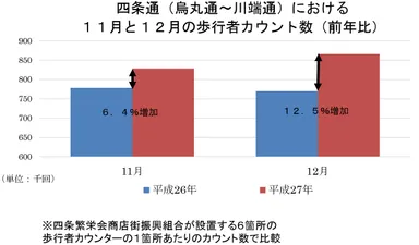 画像4：歩行者通行量の変化