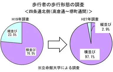 画像5：歩行者の歩行形態の調査