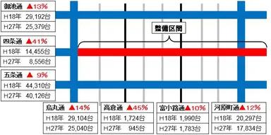 画像6：交通量の変化