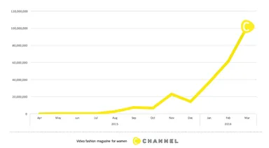 C CHANNEL 再生数グラフ