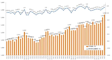 派遣時給推移（グラフ）