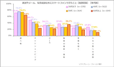 図表2:通話やメール、写真撮影以外にスマートフォンで行うこと【複数回答】【年代別】（n=1,404）