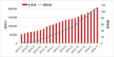 会員数と講座数の推移