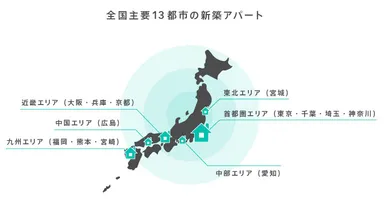 全国主要13都市の新築アパート