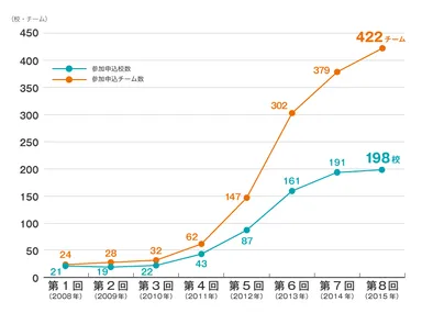 数学甲子園(全国数学選手権大会)参加申込校数・参加申込チーム数推移