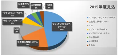 ベンダー別販売実績