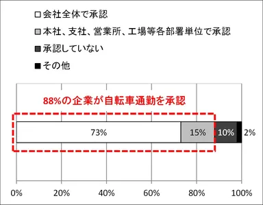 自転車通勤の承認企業の割合