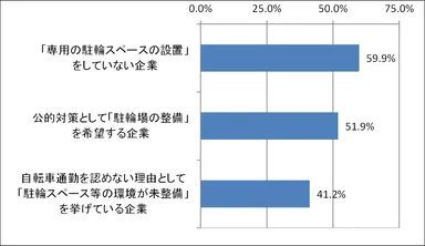 自転車通勤の企業側ニーズ