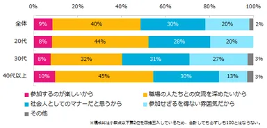 職場のイベントに参加している方に伺います。参加している理由にもっとも当てはまるものは何ですか？