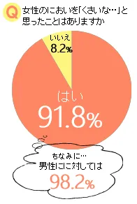 女性のにおいを「くさいな…」と思ったことはありますか