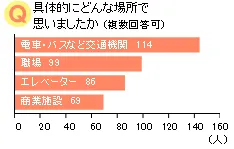 具体的にどんな場所で思いましたか