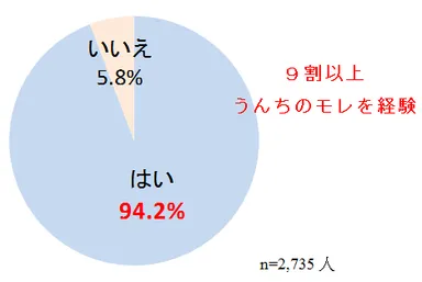 (1) 紙おむつからうんちがモレた経験がありますか？