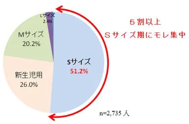 (2) ゆるうんちのモレが特に多い時期(サイズ)はいつですか？