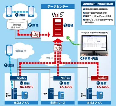 VoISplusと各種ボイスロガーの接続イメージ図