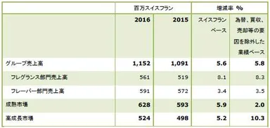 第1四半期(1月から3月まで)売上高