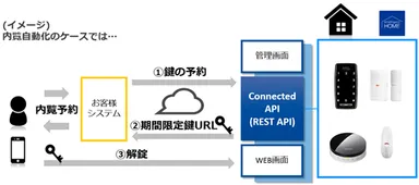 APIの利用イメージ