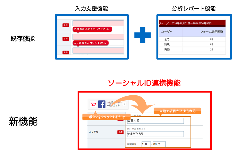 ソーシャルID連携機能