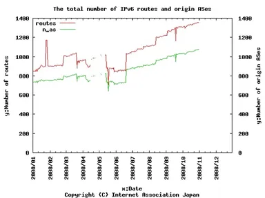 IPv6の全経路数と広告AS数