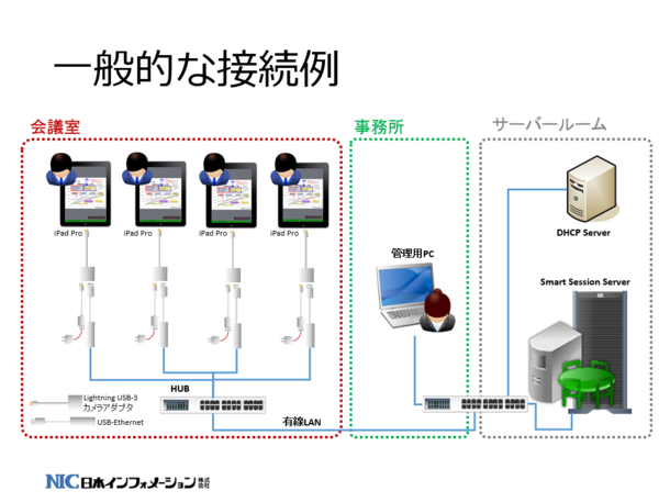 一般的な接続例