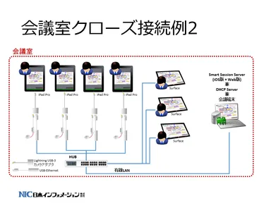 会議室クローズ接続例2