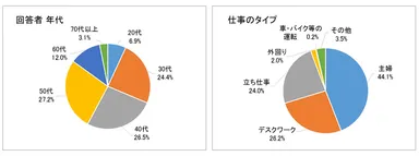 回答者年代、仕事のタイプ