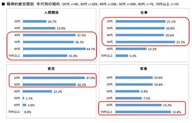 人間関係、仕事、育児、家事